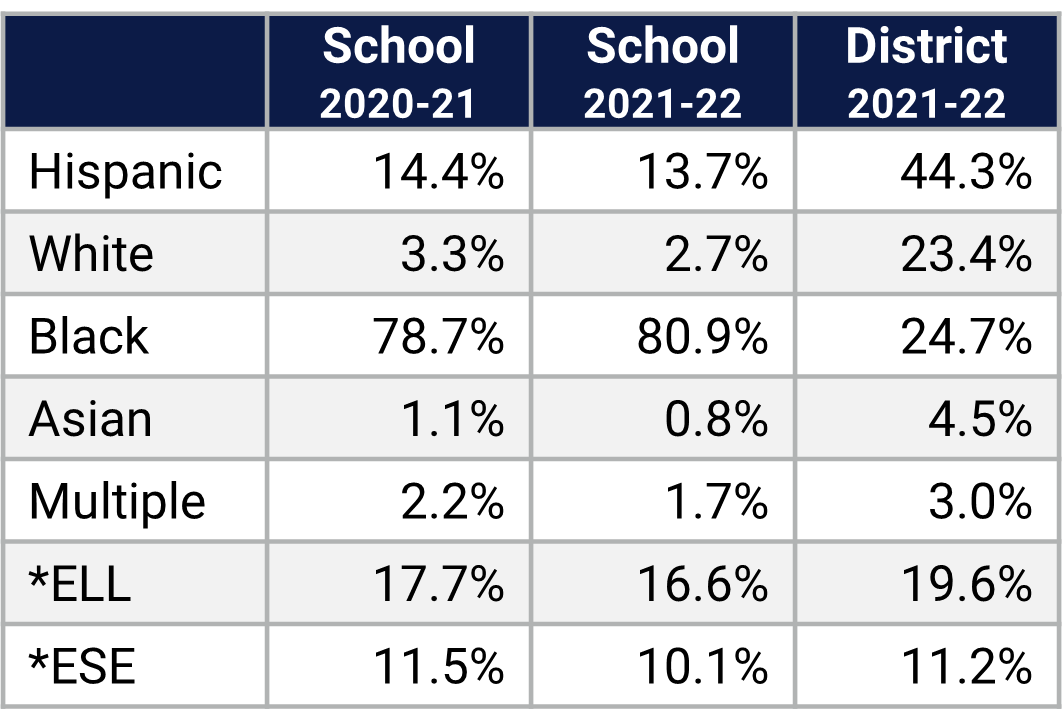 Rolling Hills ES Demographics