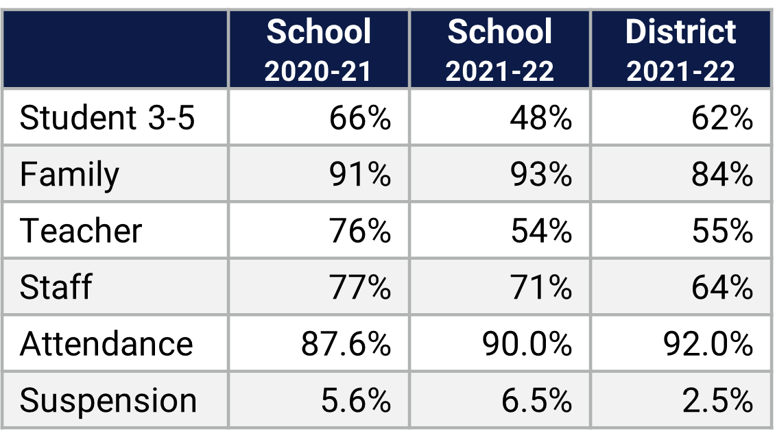 Rolling Hills ES School Climate Data