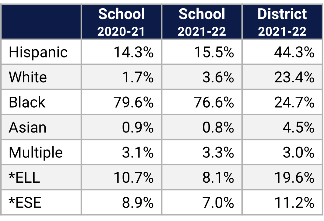 Rosemont ES Demographics