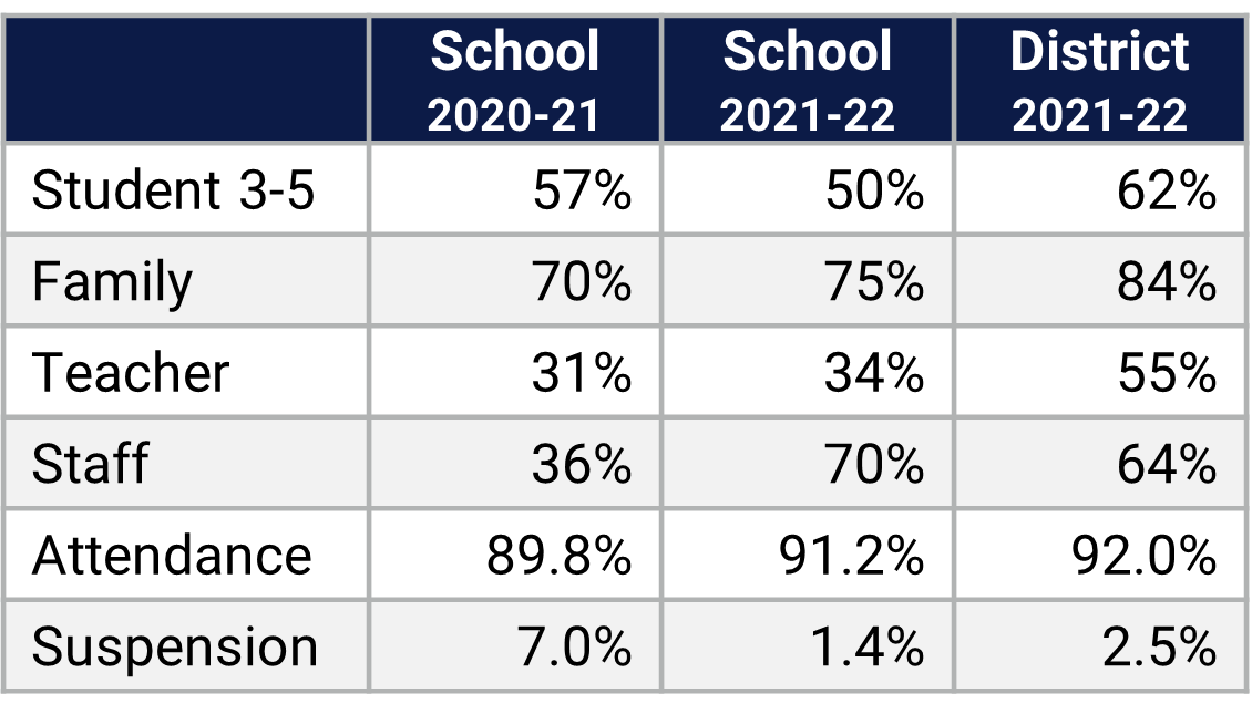 Rosemont ES School Climate Data