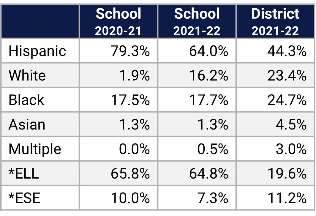 Sadler ES Demographics