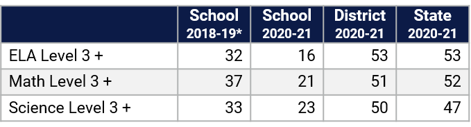 Sadler ES Florida Statewide Assessment Data