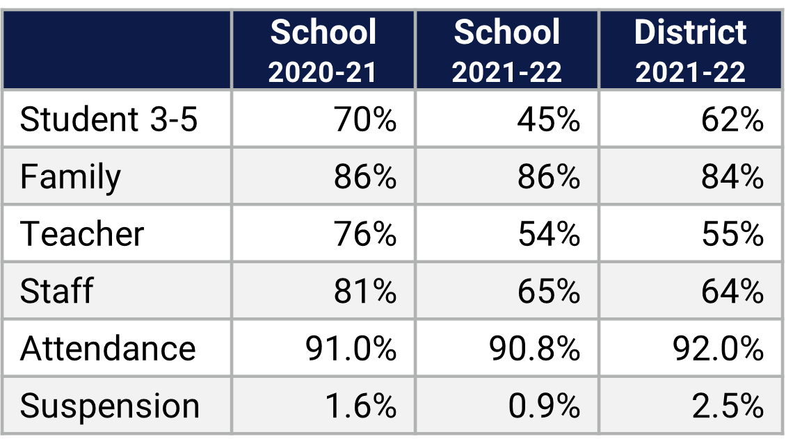 Sally Ride ES School Climate Data