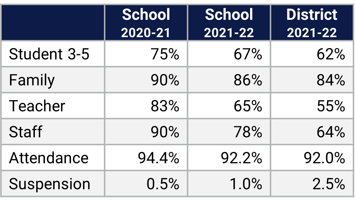 Sand Lake ES School Climate Data