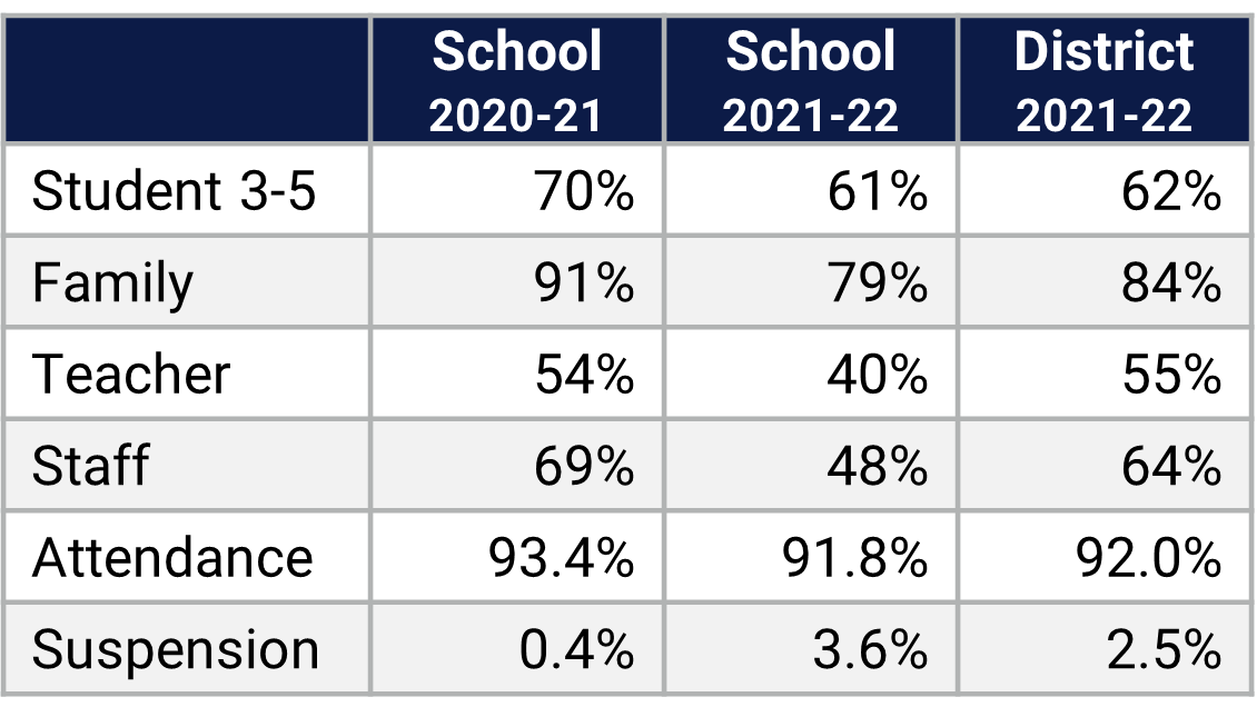 Shenandoah ES School Climate Data