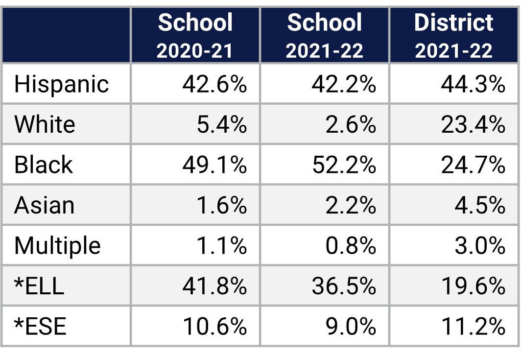 Shingle Creek ES Demographics