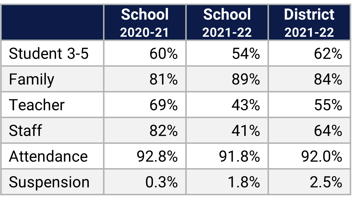 Shingle Creek ES School Climate Data