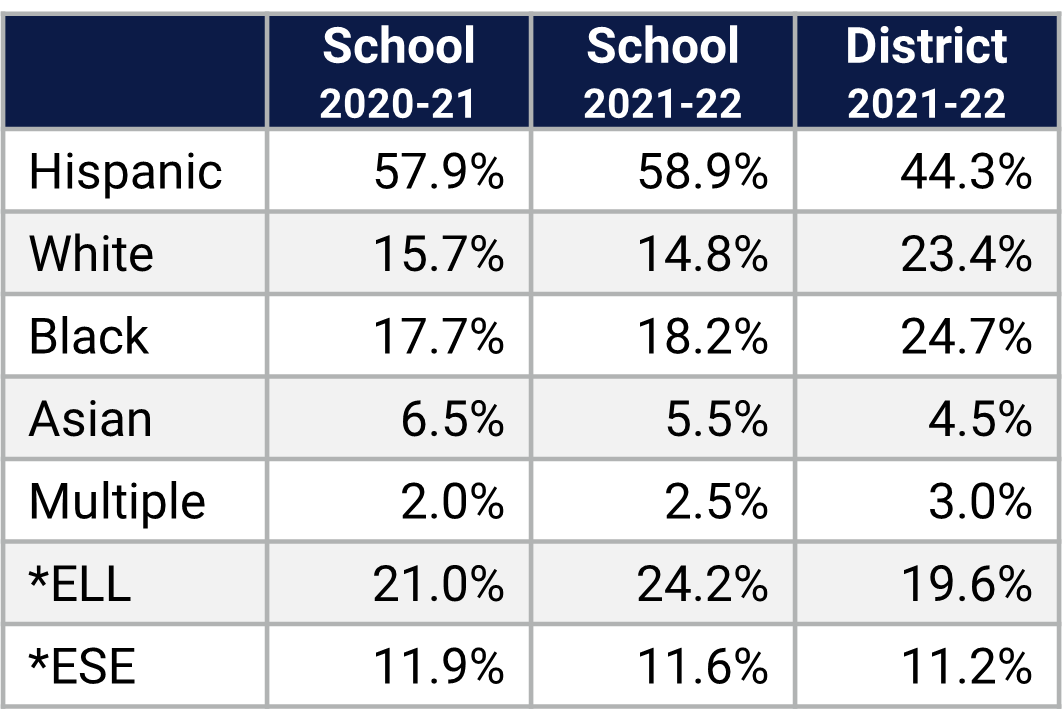 Southwood ES Demographics