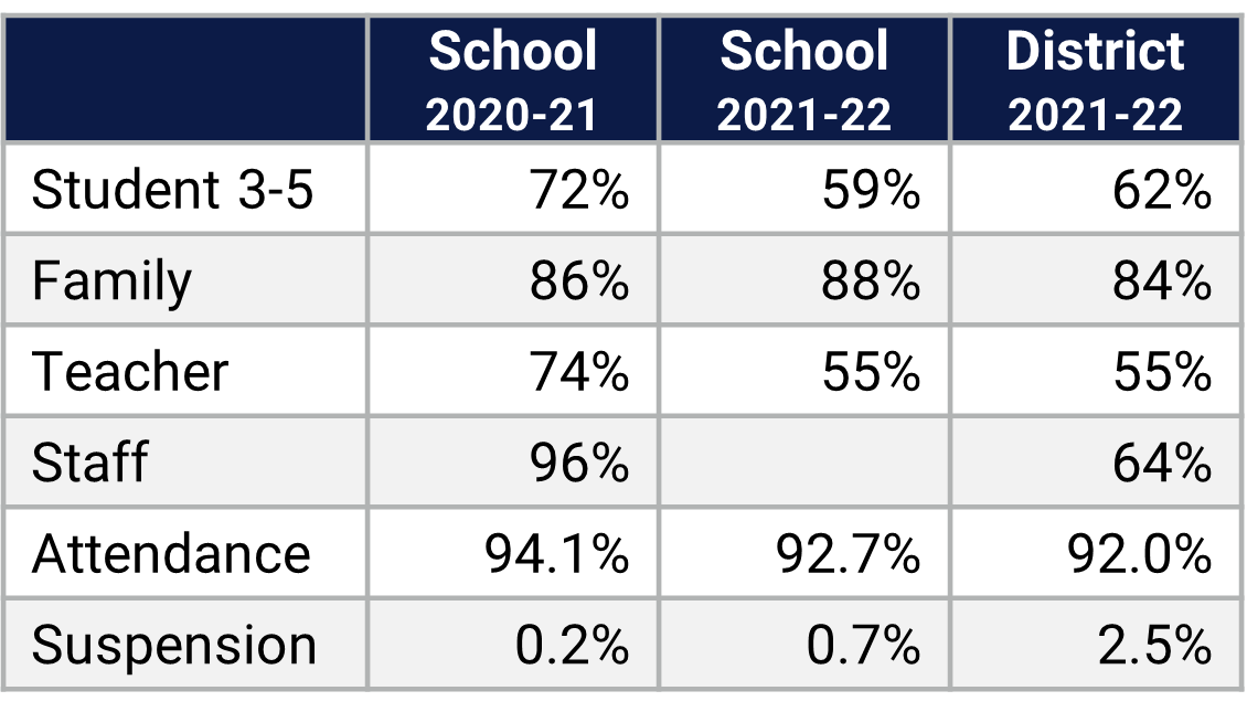 Southwood ES School Climate Data