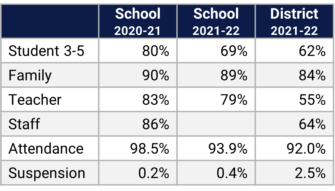 Summerlake ES School Climate Data