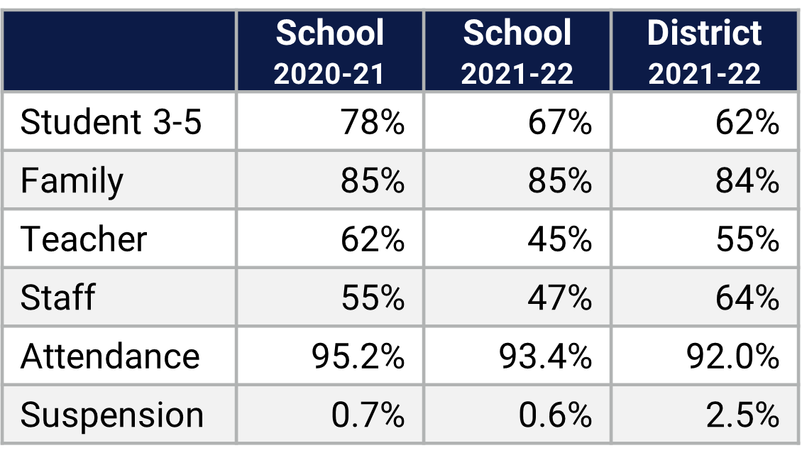 Sun Blaze ES School Climate Data