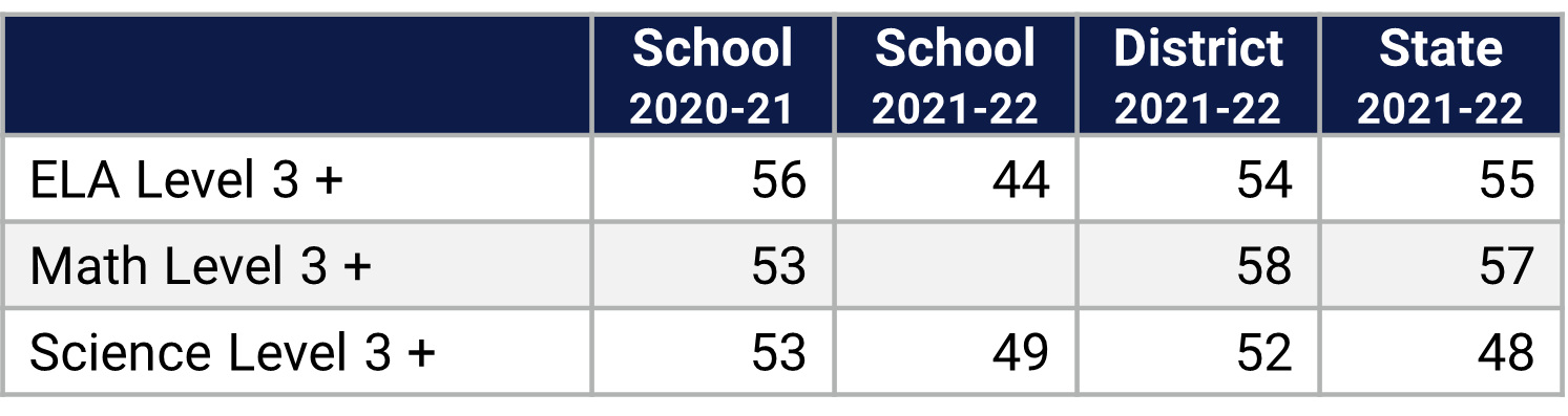 SunRidge ES Florida Statewide Assessment Data