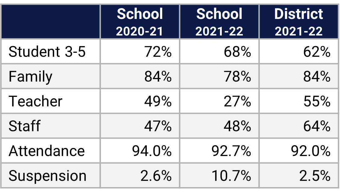 SunRidge ES School Climate Data