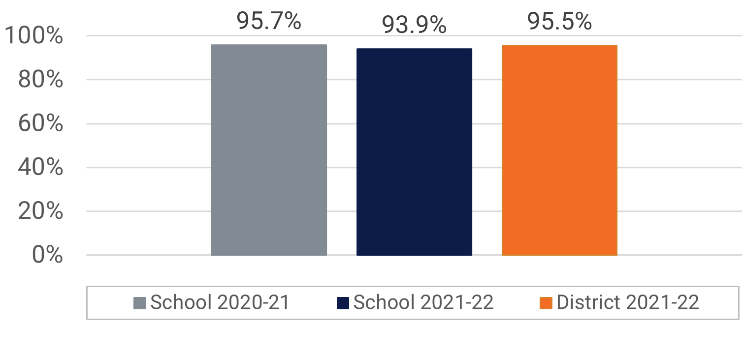 ES Visual and Performing Arts Participation Data