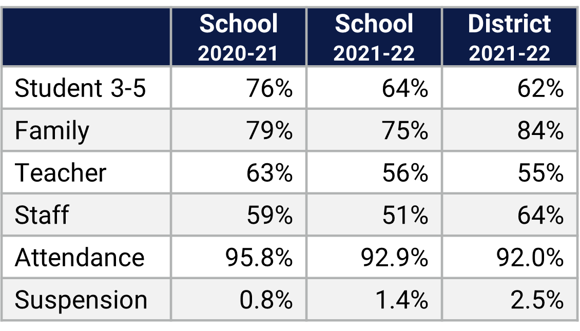 Sunset Park ES School Climate Data