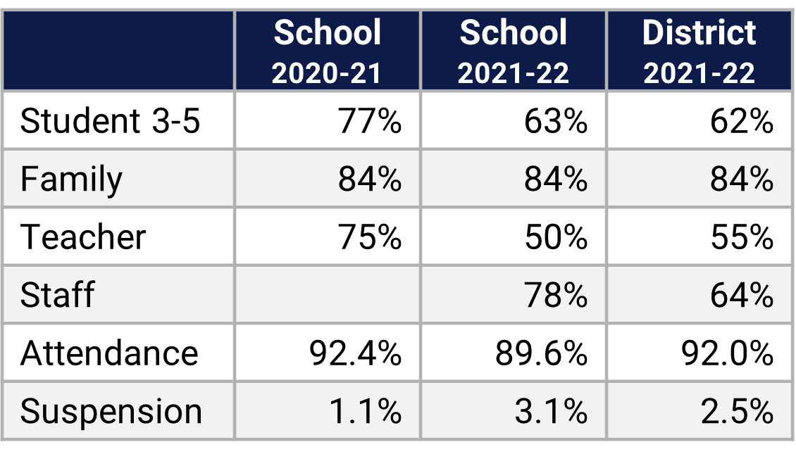 Sunshine ES School Climate Data