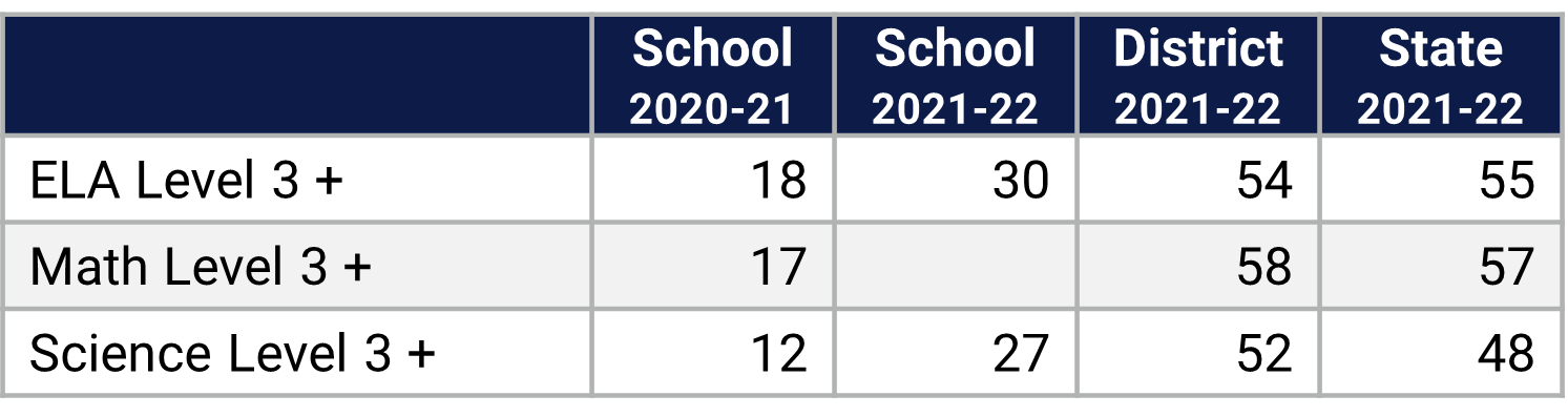 Tangelo Park ES Florida Statewide Assessment Data