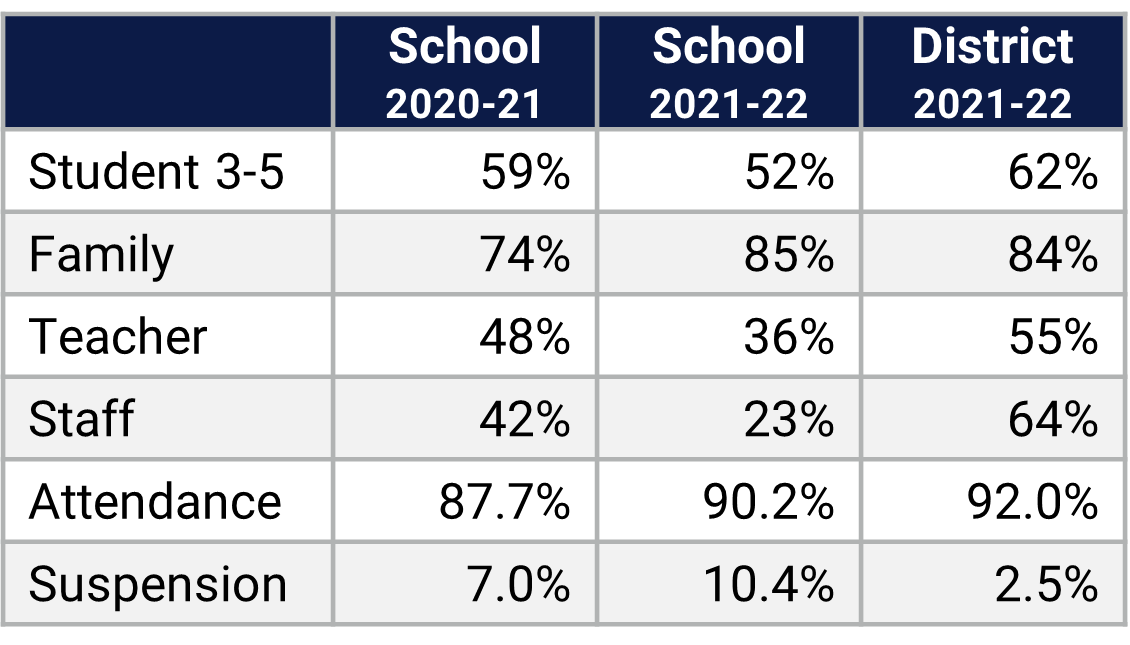 Tangelo Park ES School Climate Data