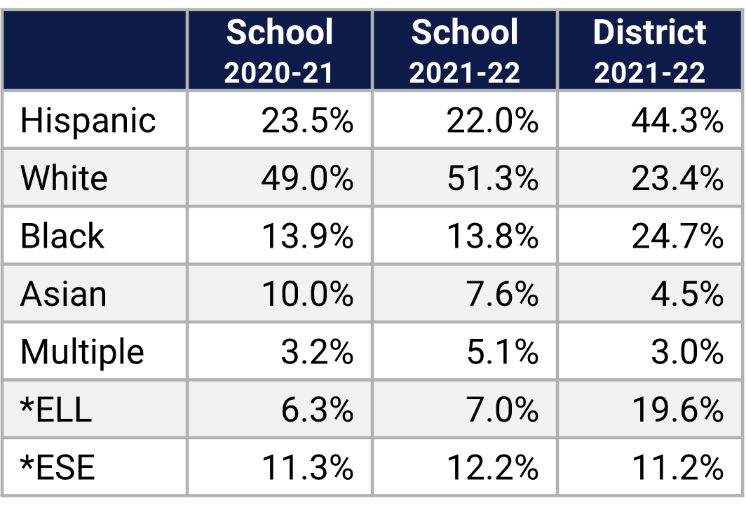 Thornebrooke ES Demographics