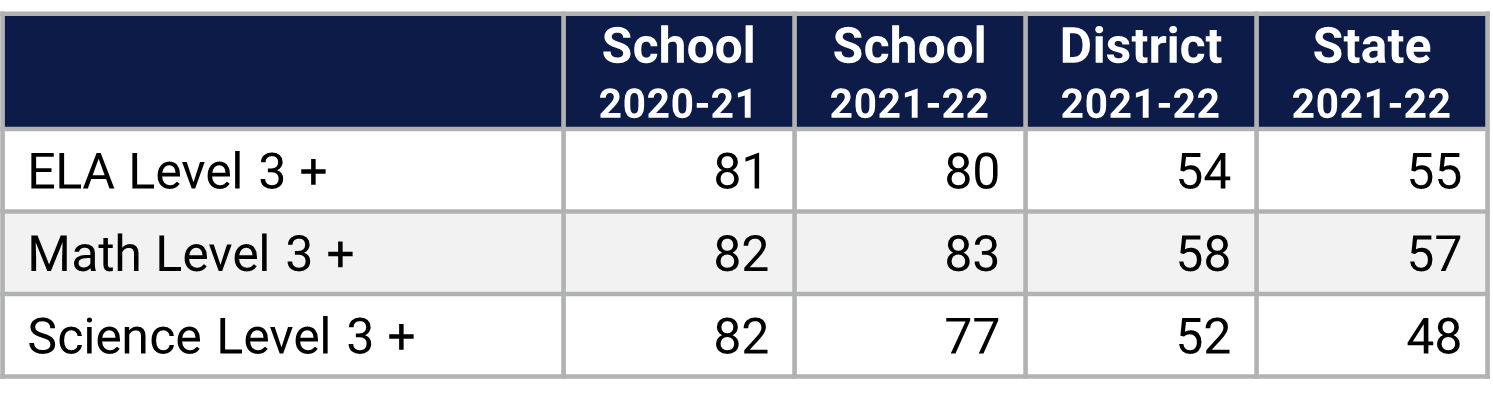 Thornebrooke ES Florida Statewide Assessment Data