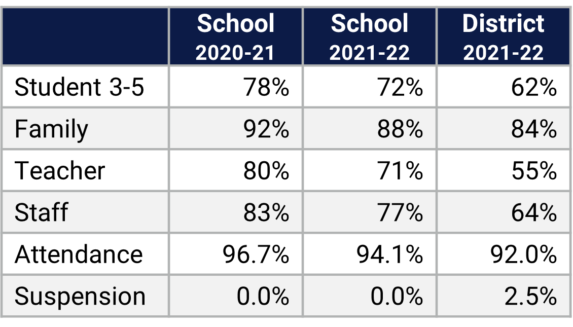 Thornebrooke ES School Climate Data