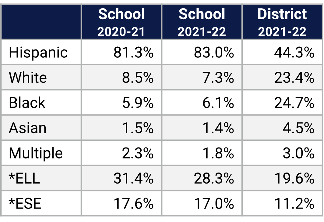 Three Points ES Demographics