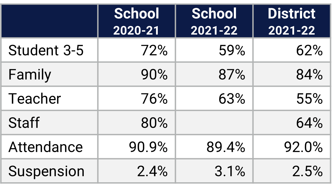 Three Points ES School Climate Data