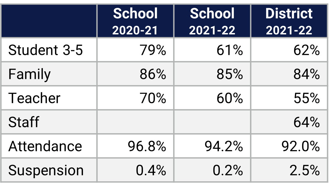 Timber Lakes ES School Climate Data