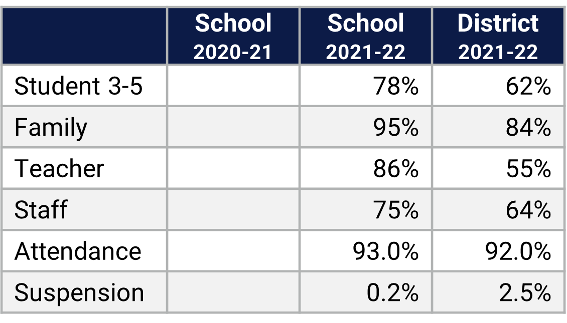 Village Park School Climate