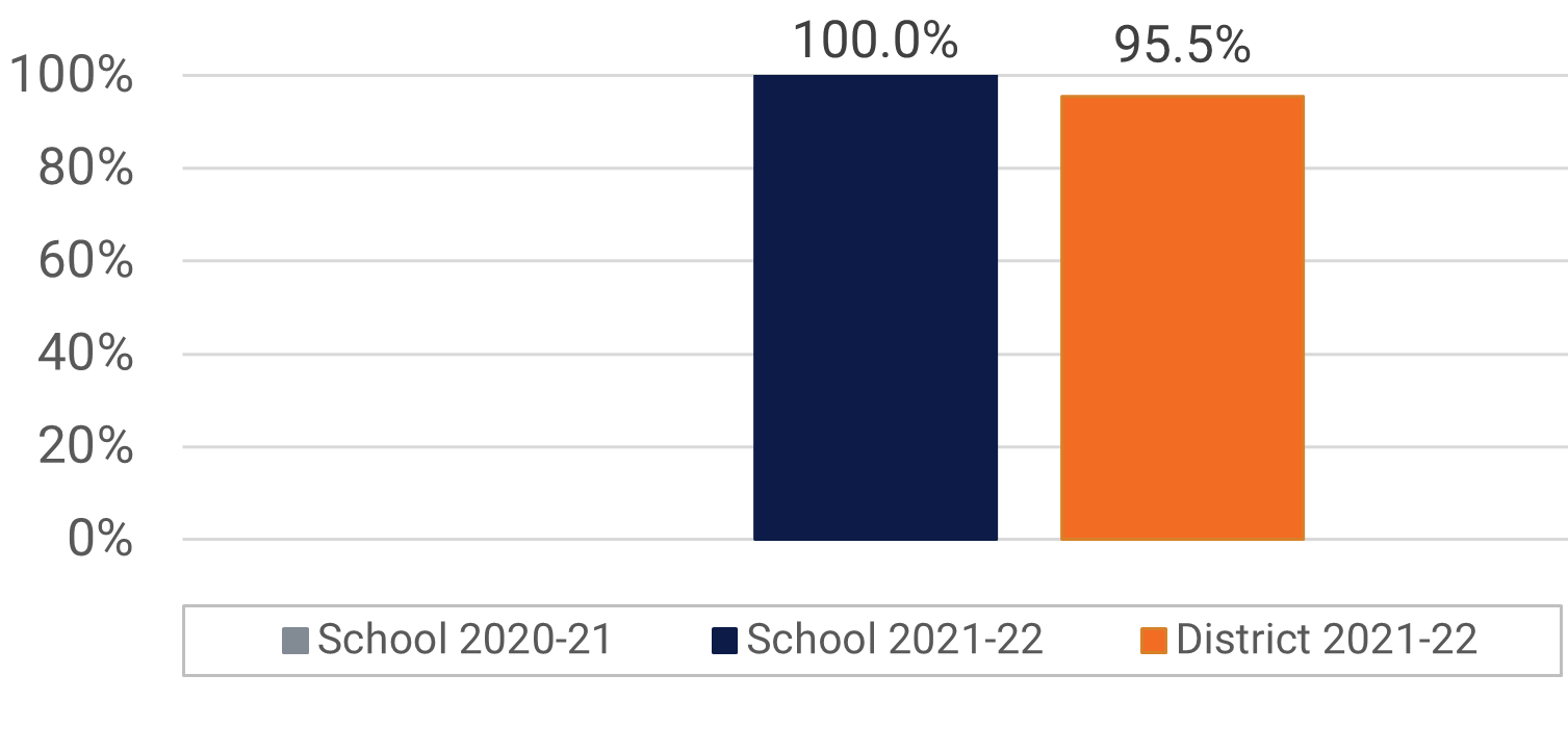 Village Park Visual and Performing Arts Participation data