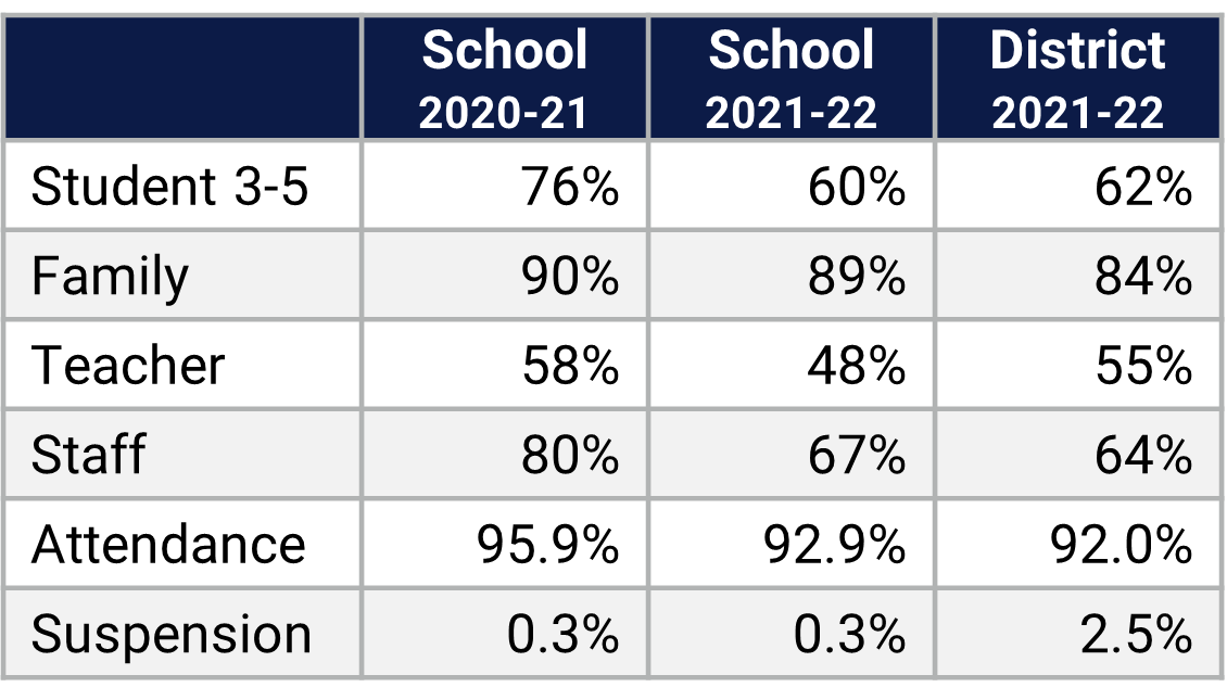 Vista Lakes ES School Climate Data