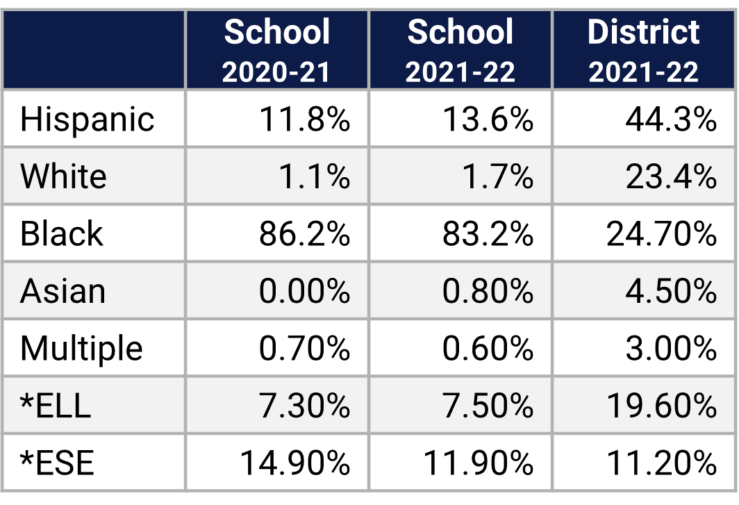 Washington Shores ES Demographics