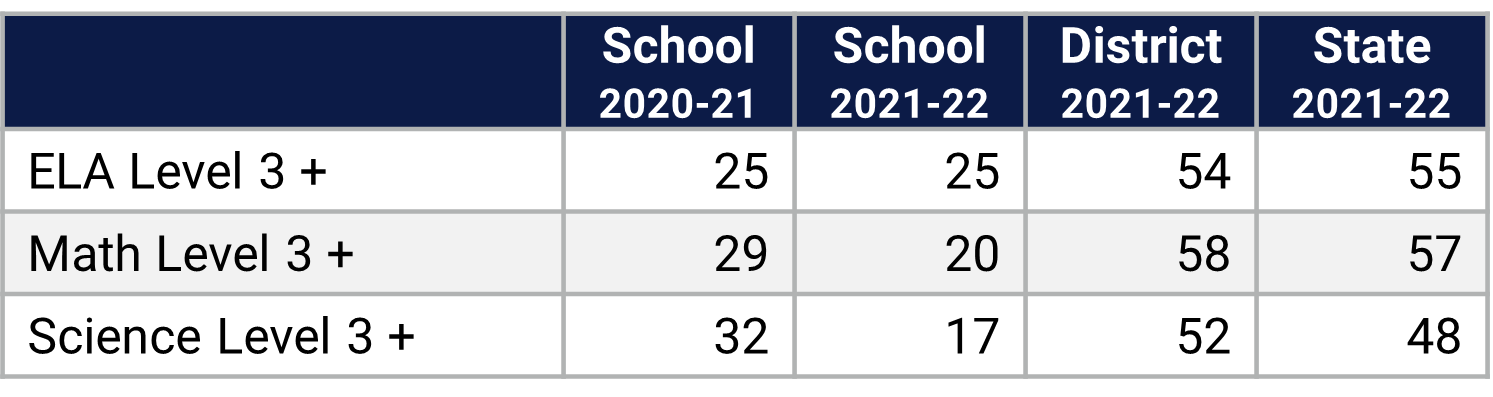 Washington Shores ES Florida Statewide Assessment Data