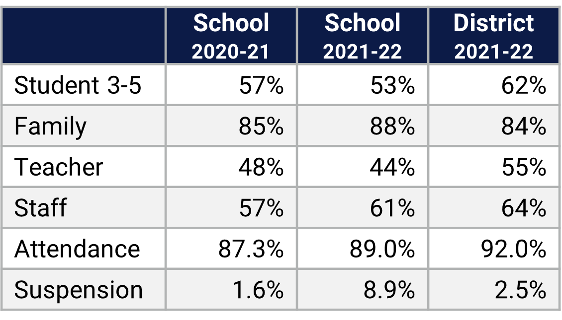 Washington Shores ES School Climate Data