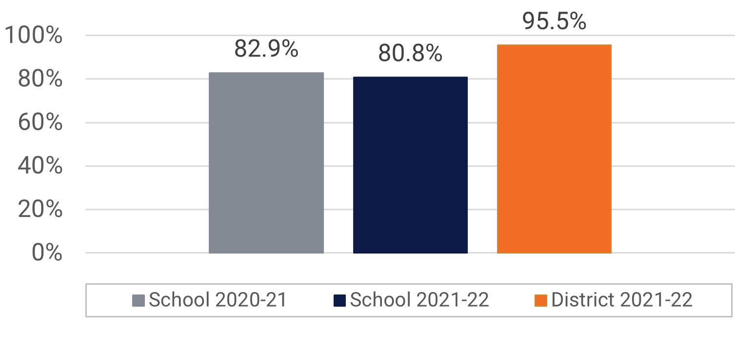 Washington Shores ES Visual and Performing Arts Participation Data