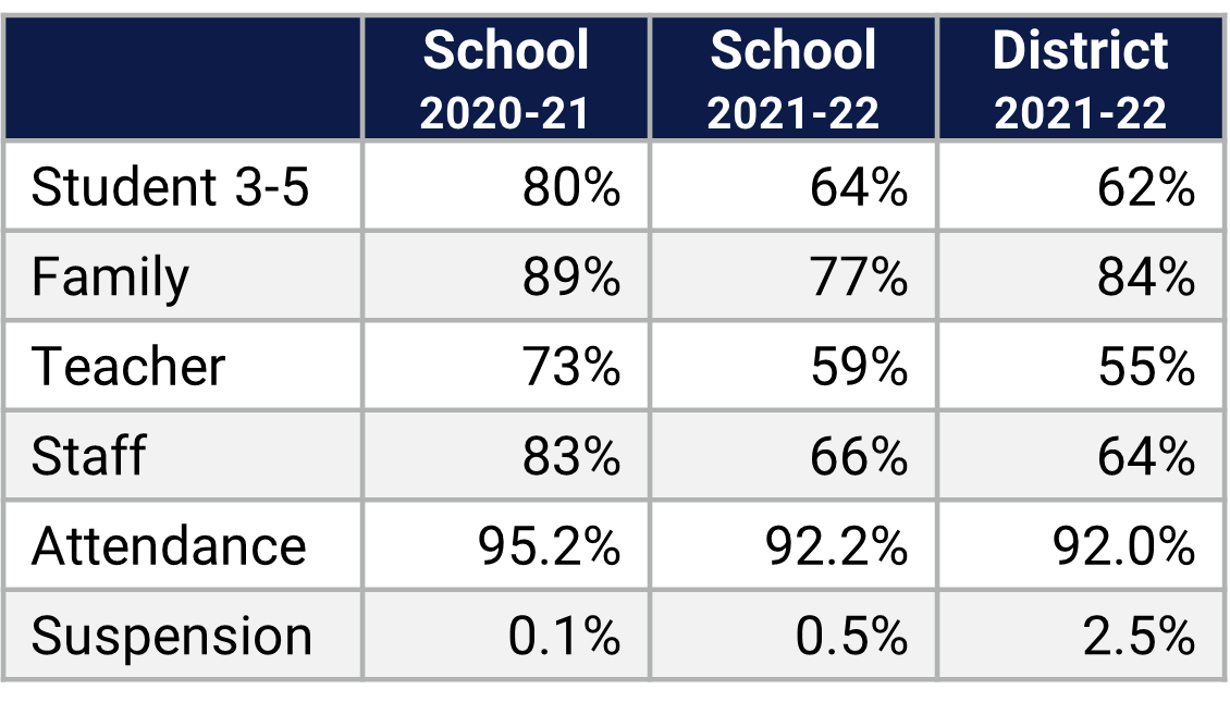 Water Springs ES School Climate Data