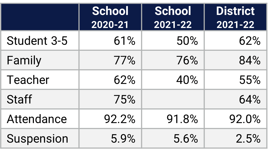 West Oaks ES School Climate Data