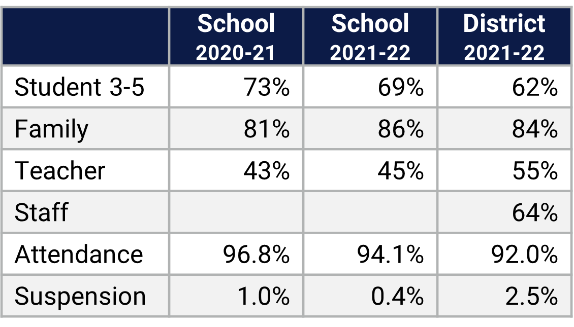 Westbrooke ES School Climate Data