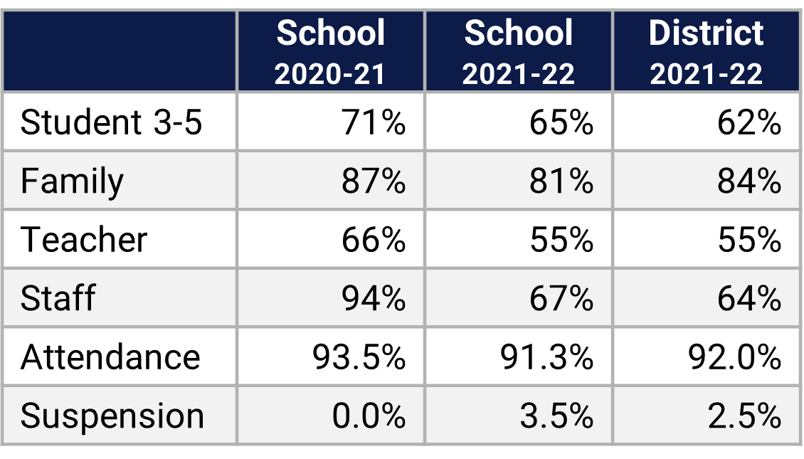 Westpointe ES School Climate Data