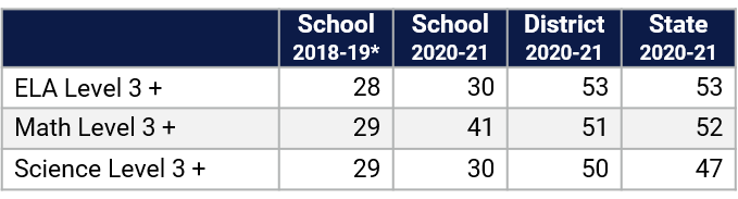 Wheatley ES Florida Statewide Assessment Data