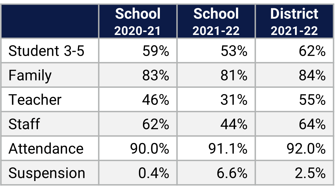 Wheatley ES School Climate Data