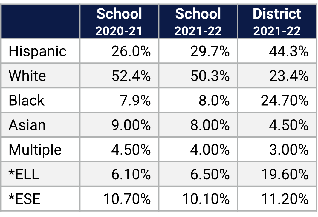 Whispering Oaks ES Demographics