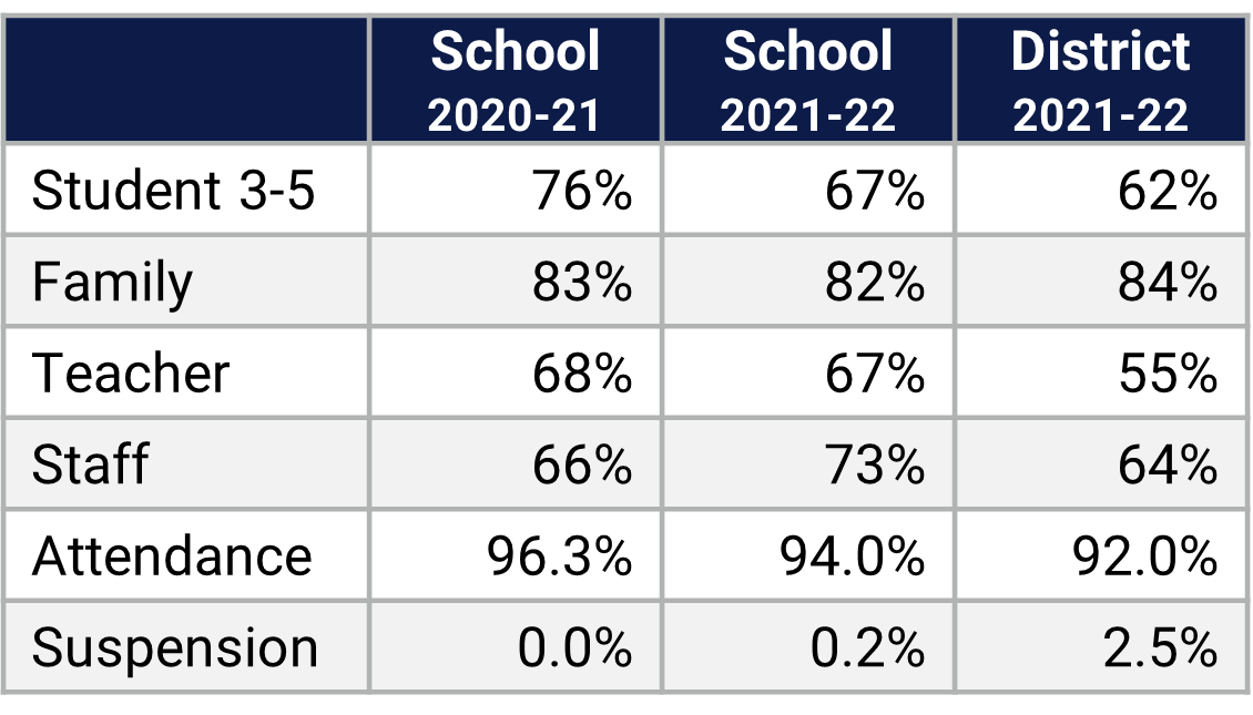 Whispering Oak ES School Climate Data