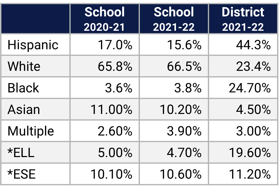 Windermere ES Demographics