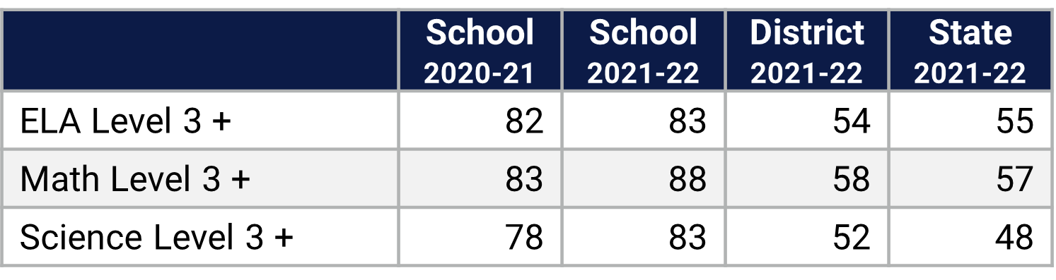 Windermere ES Florida Statewide Assessment Data