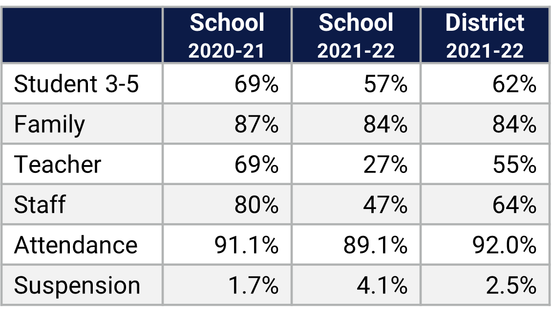 Winegard ES School Climate Data