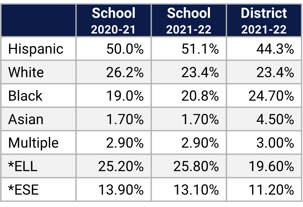 Zellwood ES Demographics