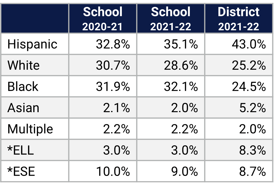 Apopka HS Demographics