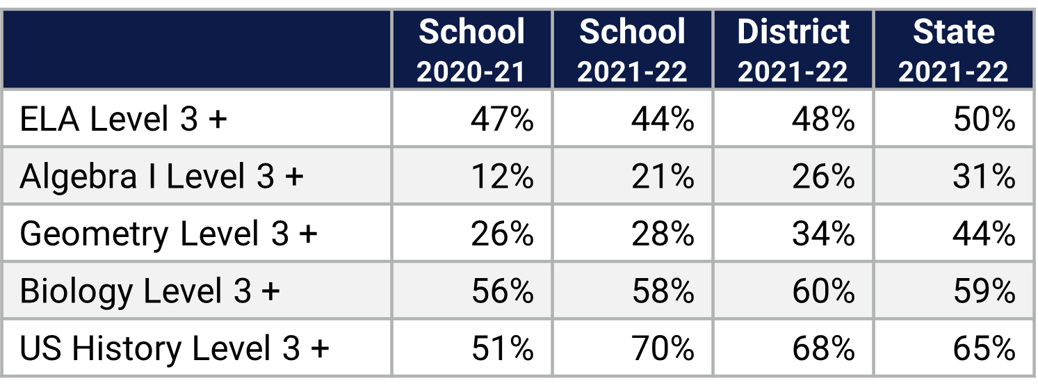 Apopka HS Florida Statewide Assessment data