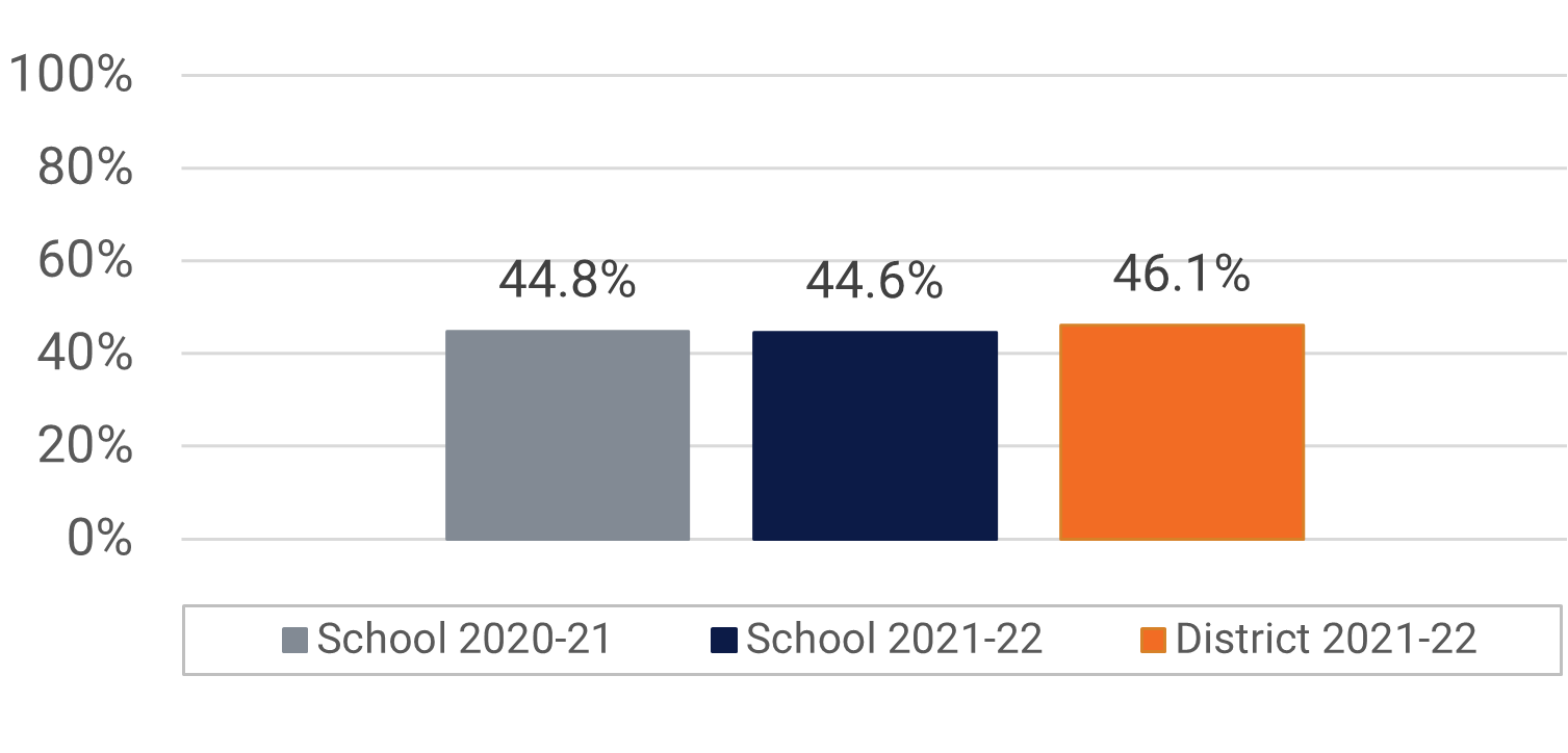 Apopka HS Visual and Performing Arts Participation data